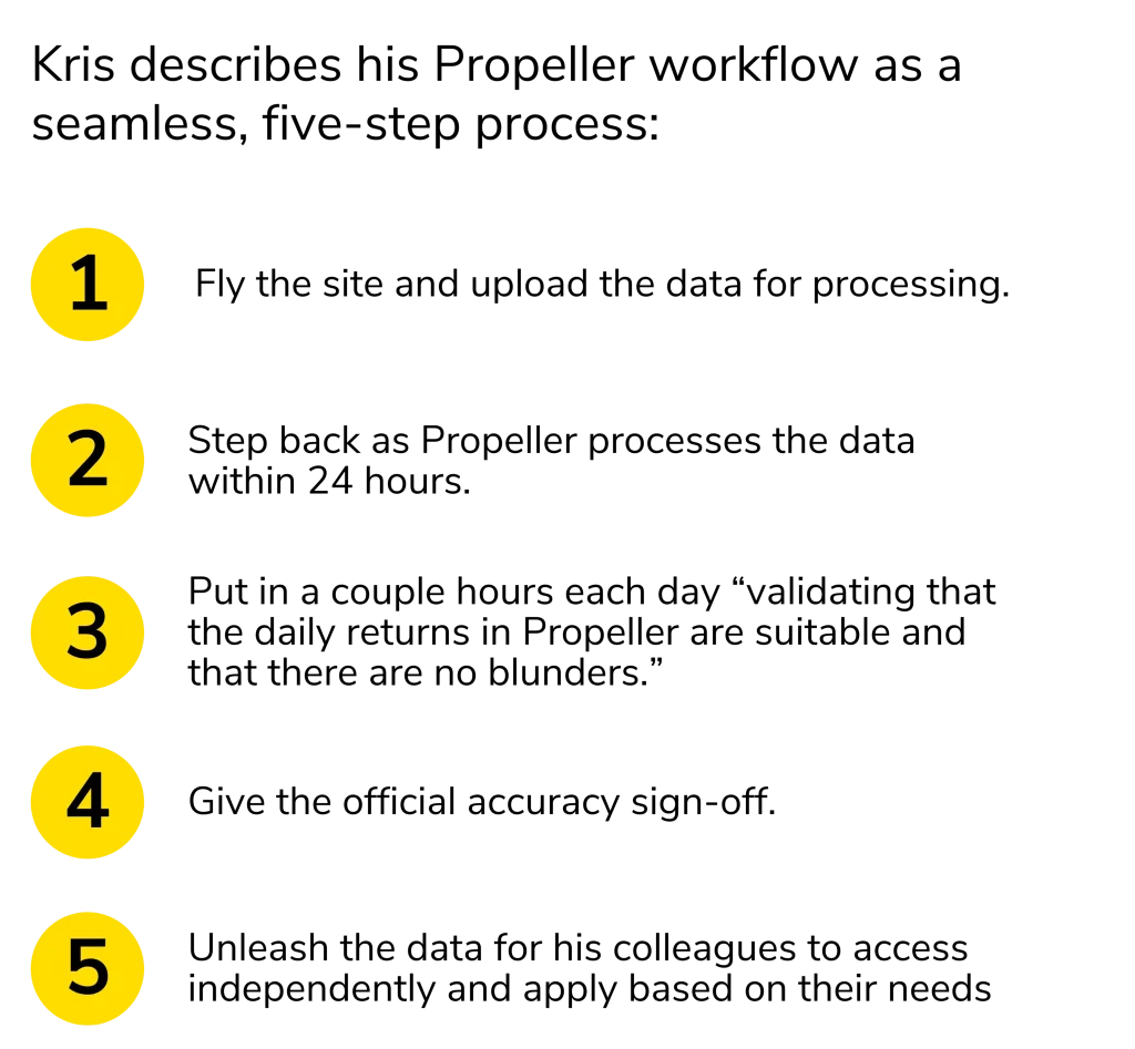 Propeller workflow