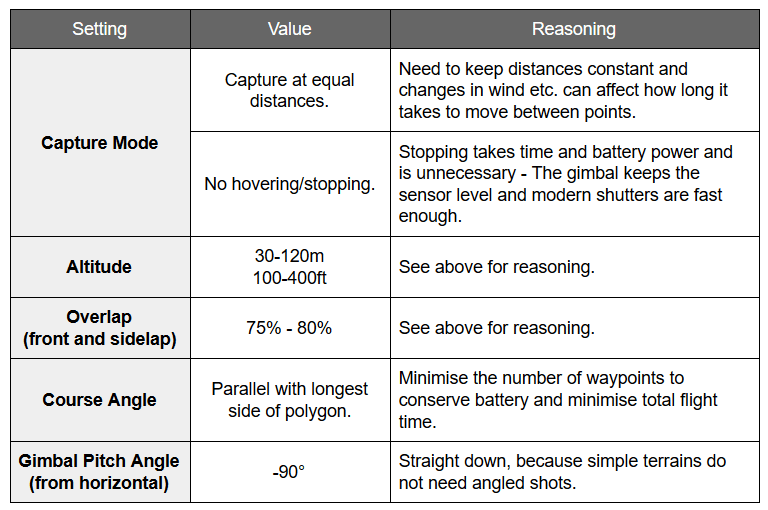 Key setting for collecting quality drone data