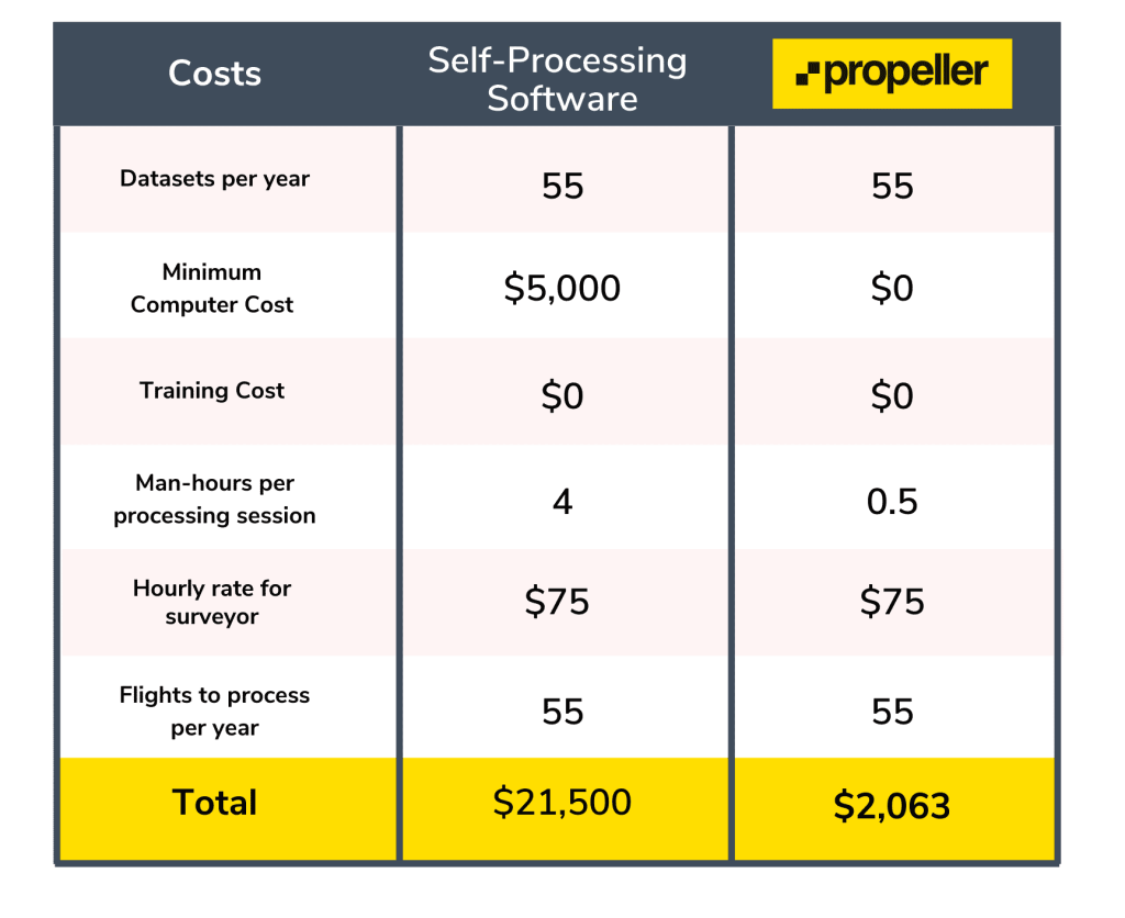 Costs of Construction Data Processing