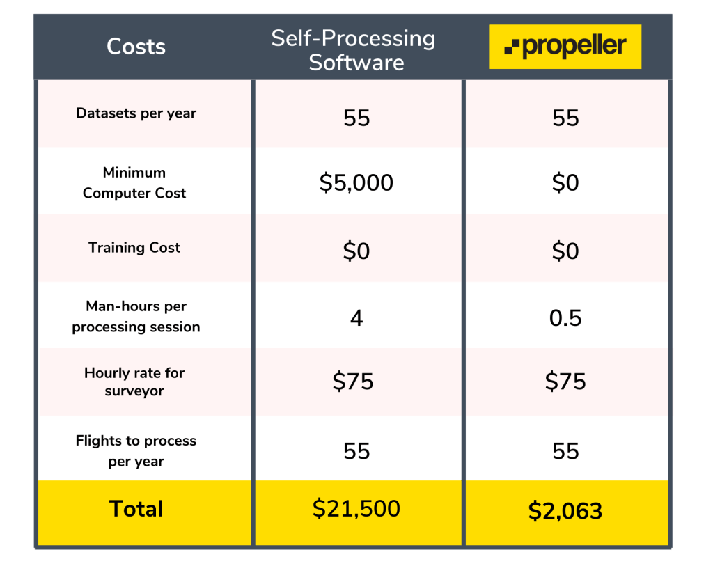 data processing cost comparison