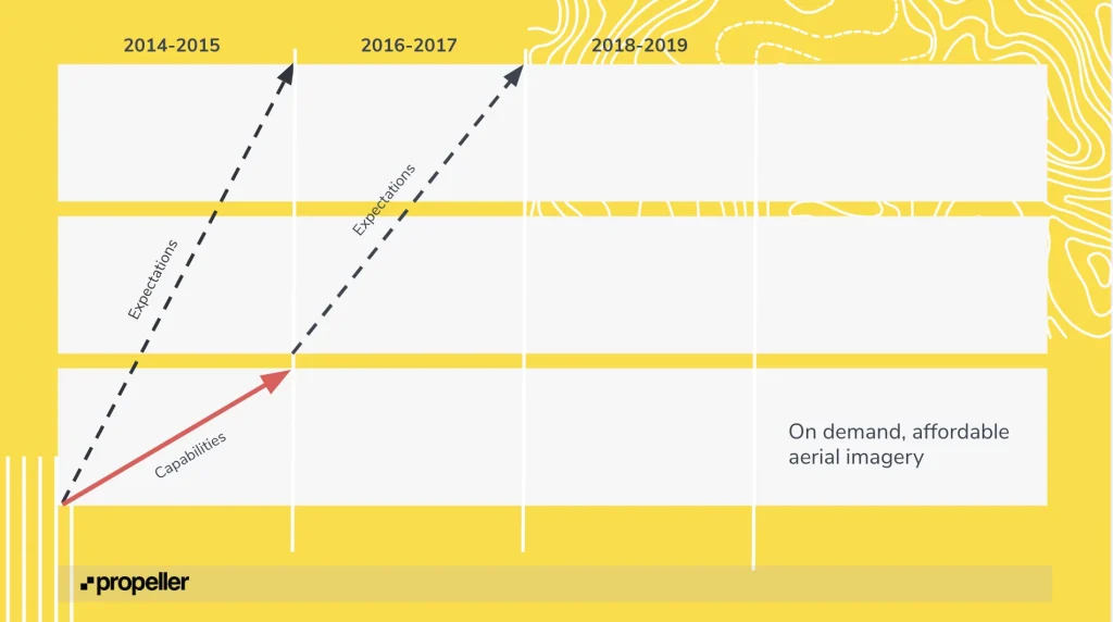 drone capabilities vs expectations