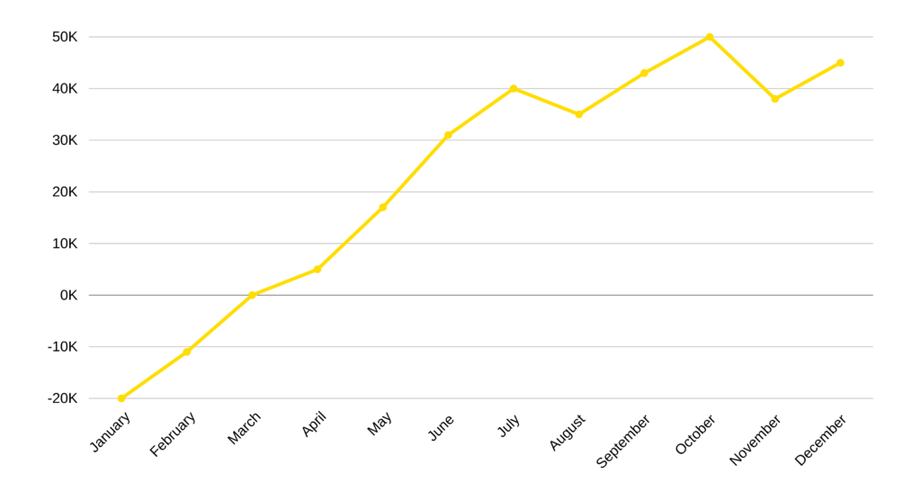ROI graph