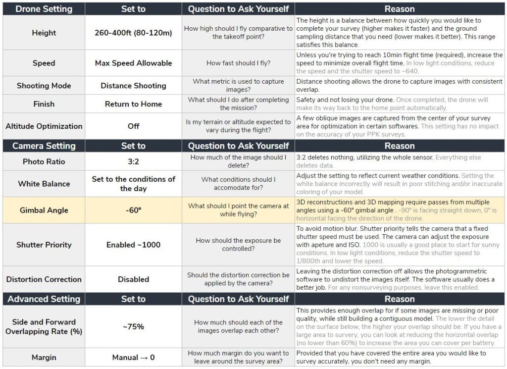 Recommended settings for DJI’s Phantom 4 RTK and the logic behind each setting.